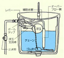 トイレの水が止まらない